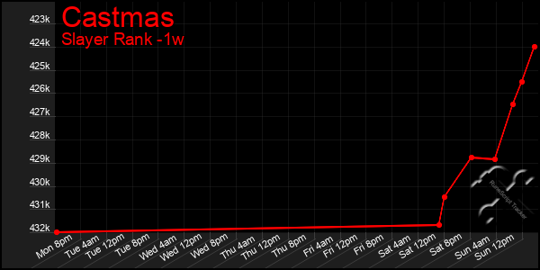 Last 7 Days Graph of Castmas