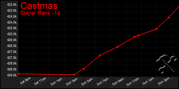 Last 24 Hours Graph of Castmas