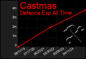 Total Graph of Castmas