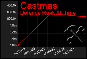 Total Graph of Castmas