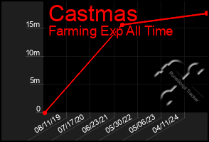 Total Graph of Castmas