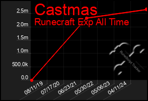 Total Graph of Castmas