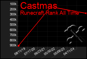 Total Graph of Castmas