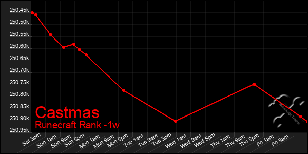 Last 7 Days Graph of Castmas