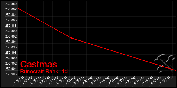 Last 24 Hours Graph of Castmas