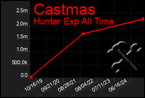 Total Graph of Castmas