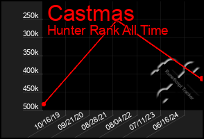 Total Graph of Castmas