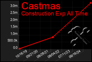 Total Graph of Castmas