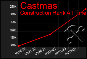 Total Graph of Castmas