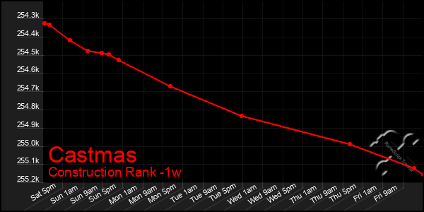 Last 7 Days Graph of Castmas