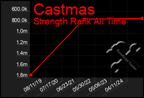 Total Graph of Castmas