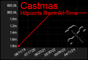 Total Graph of Castmas