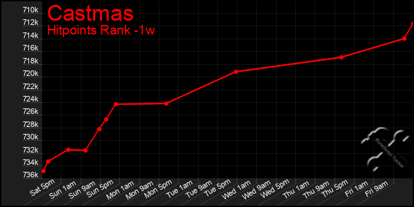 Last 7 Days Graph of Castmas