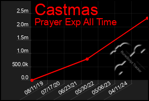 Total Graph of Castmas