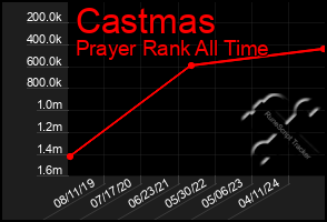 Total Graph of Castmas