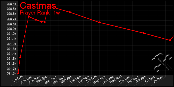 Last 7 Days Graph of Castmas