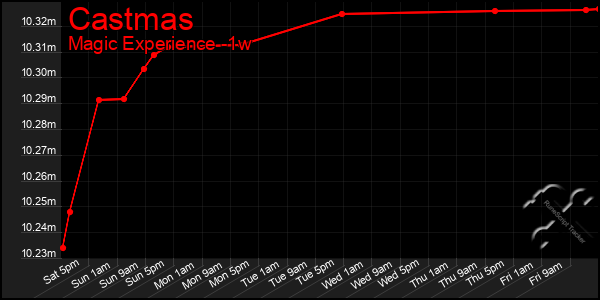 Last 7 Days Graph of Castmas