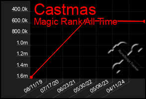 Total Graph of Castmas