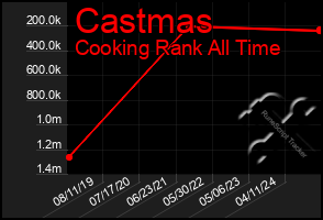 Total Graph of Castmas