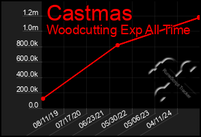 Total Graph of Castmas