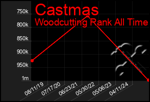 Total Graph of Castmas