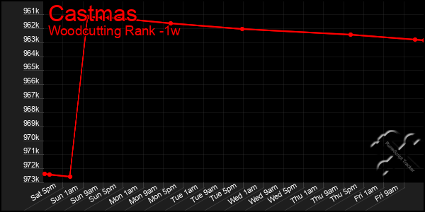 Last 7 Days Graph of Castmas