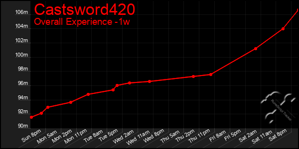 Last 7 Days Graph of Castsword420