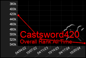 Total Graph of Castsword420