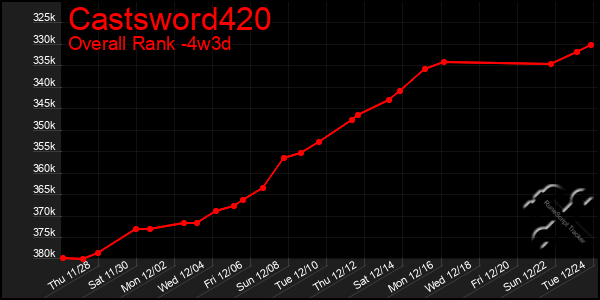 Last 31 Days Graph of Castsword420