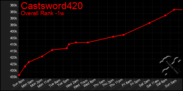 1 Week Graph of Castsword420