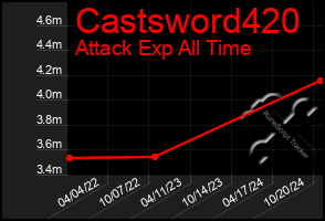 Total Graph of Castsword420