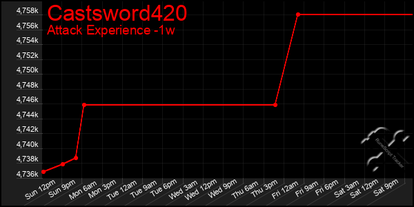 Last 7 Days Graph of Castsword420