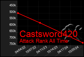 Total Graph of Castsword420