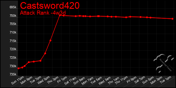 Last 31 Days Graph of Castsword420