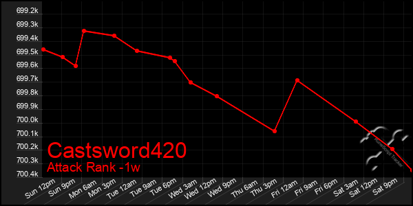 Last 7 Days Graph of Castsword420