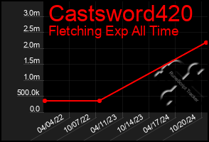 Total Graph of Castsword420