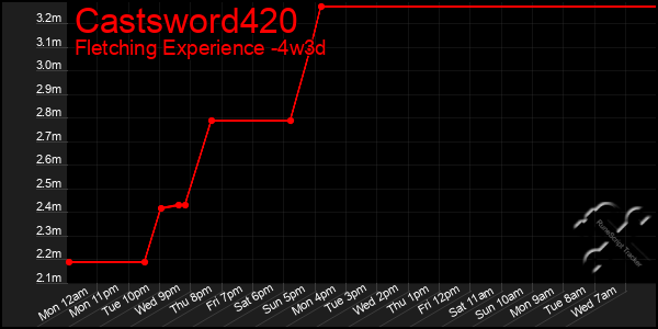 Last 31 Days Graph of Castsword420