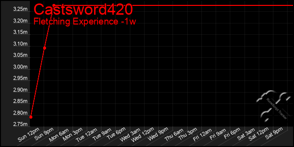 Last 7 Days Graph of Castsword420