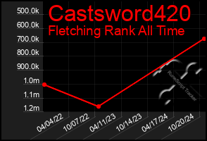 Total Graph of Castsword420