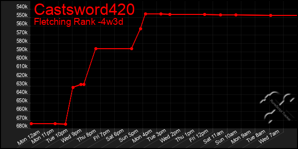 Last 31 Days Graph of Castsword420