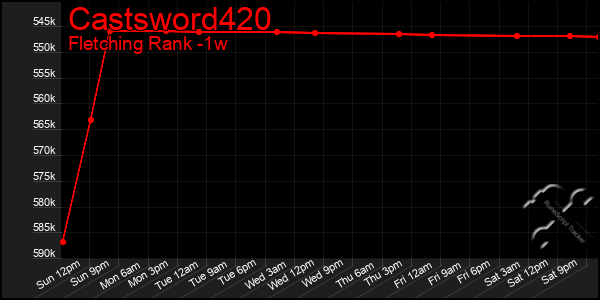 Last 7 Days Graph of Castsword420