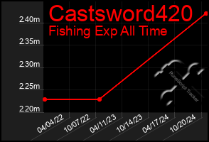 Total Graph of Castsword420