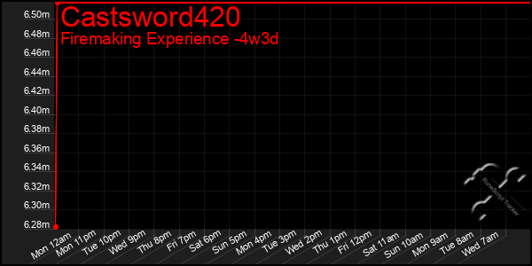 Last 31 Days Graph of Castsword420