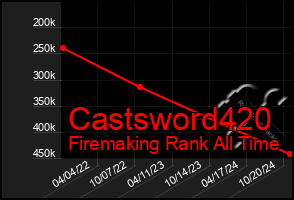 Total Graph of Castsword420