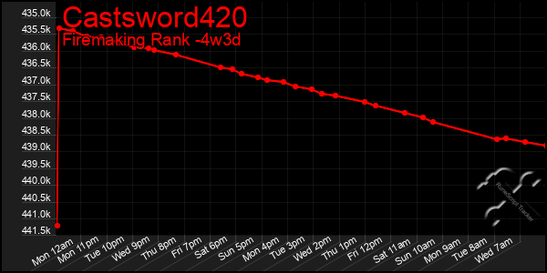 Last 31 Days Graph of Castsword420