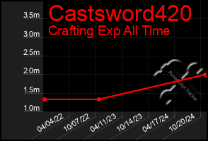 Total Graph of Castsword420