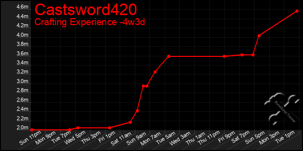 Last 31 Days Graph of Castsword420