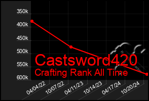 Total Graph of Castsword420