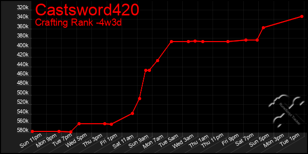 Last 31 Days Graph of Castsword420