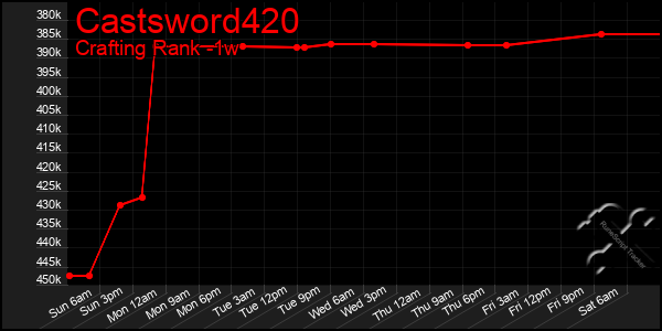 Last 7 Days Graph of Castsword420